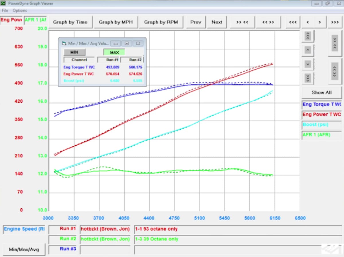 93 Octane final chart 574 rwhp