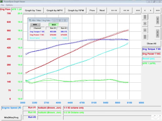 93 Octane final chart 574 rwhp
