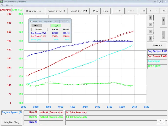 93 Octane final chart 574 rwhp