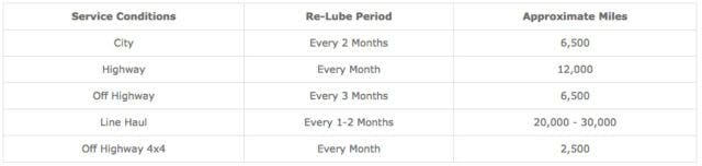 The frequency of lubrication is determined by the type of abuse the driveline is subject to. Check out the chart above or recommended service intervals.