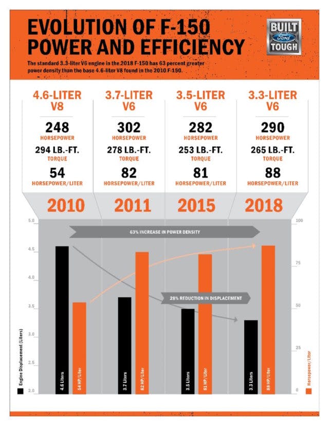Notice a trend here? Ford’s EcoBoost engines continue to shrink and get more powerful. Even the extant displacements like the 3.5-liter in the 2018 Expedition Platinum have been refined to pump out a whopping 400 horsepower and 480 lb-ft of torque. Thankfully, the Coyote 5.0-liter is still alive and well.