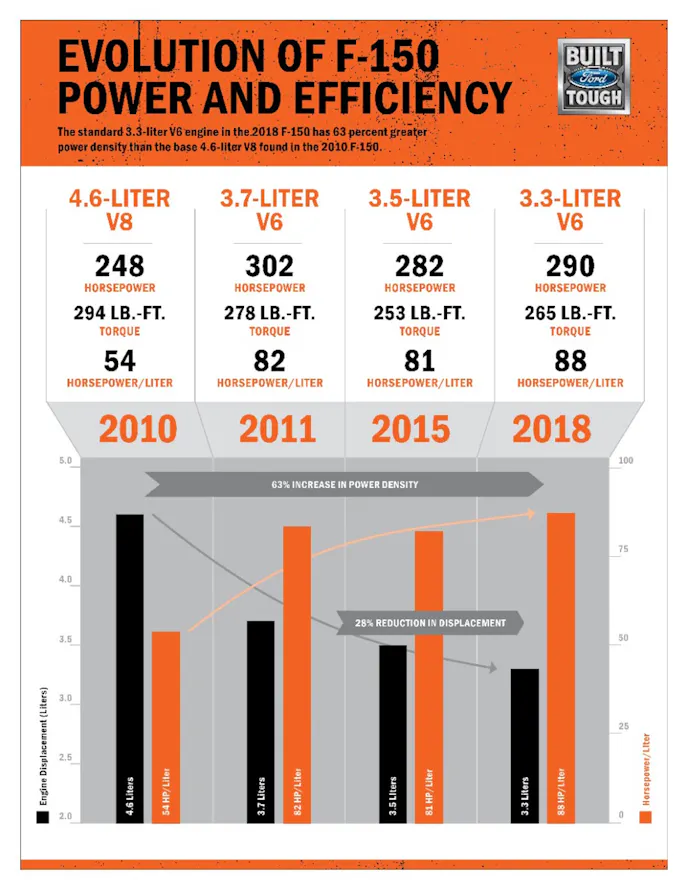 Notice a trend here? Ford’s EcoBoost engines continue to shrink and get more powerful. Even the extant displacements like the 3.5-liter in the 2018 Expedition Platinum have been refined to pump out a whopping 400 horsepower and 480 lb-ft of torque. Thankfully, the Coyote 5.0-liter is still alive and well.