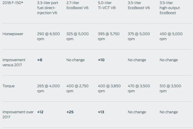 Here you can see just how the F-150’s EcoBoost engines have improved for 2018.