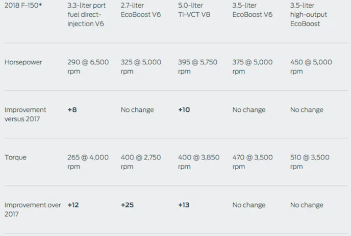 Here you can see just how the F-150’s EcoBoost engines have improved for 2018.