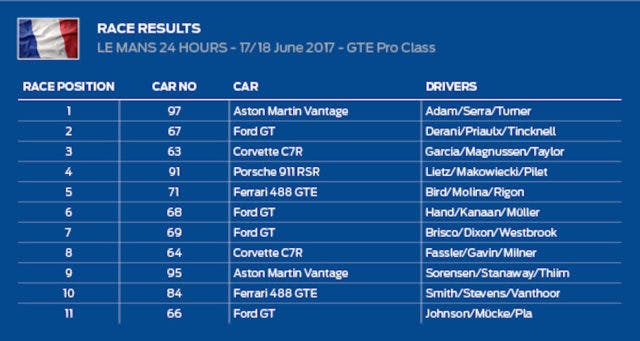 The other three Ford GTs finished in sixth (#68), seventh (#69) and 11th place (#66).