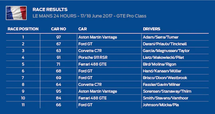 The other three Ford GTs finished in sixth (#68), seventh (#69) and 11th place (#66).