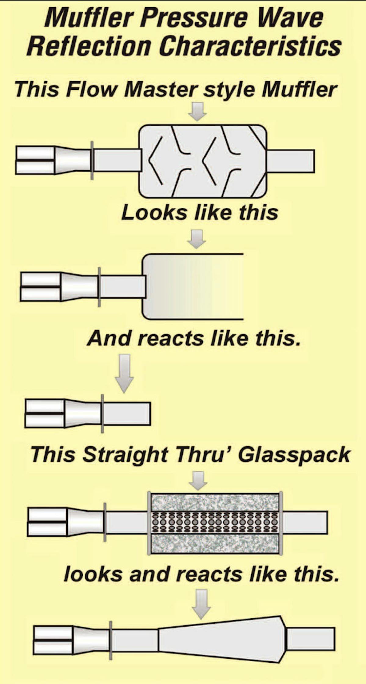 A muffler test where the muffler's capability is tested just by attaching it to the end of the collector is a false test. Here’s why: We already know that the engine’s output is sensitive to the secondary lengths. Just adding a muffler without consideration of its type can drastically alter the secondary tuned lengths, and in so doing, completely invalidate the test.