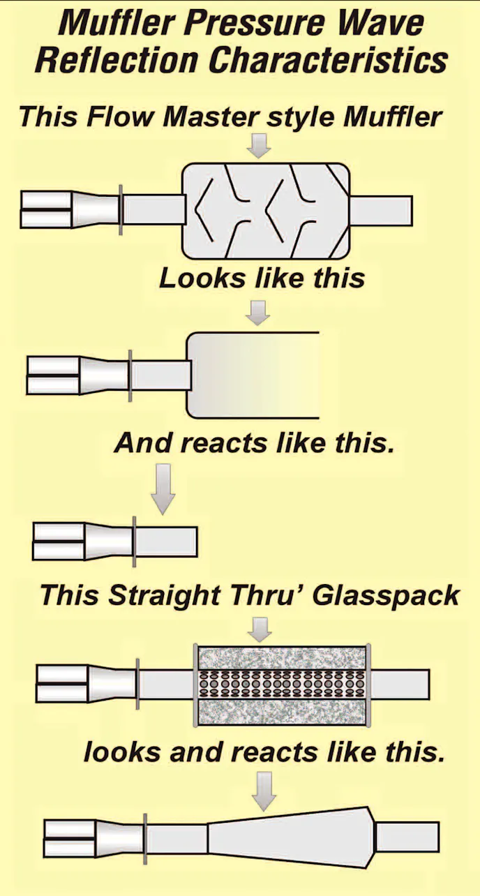 A muffler test where the muffler's capability is tested just by attaching it to the end of the collector is a false test. Here’s why: We already know that the engine’s output is sensitive to the secondary lengths. Just adding a muffler without consideration of its type can drastically alter the secondary tuned lengths, and in so doing, completely invalidate the test.