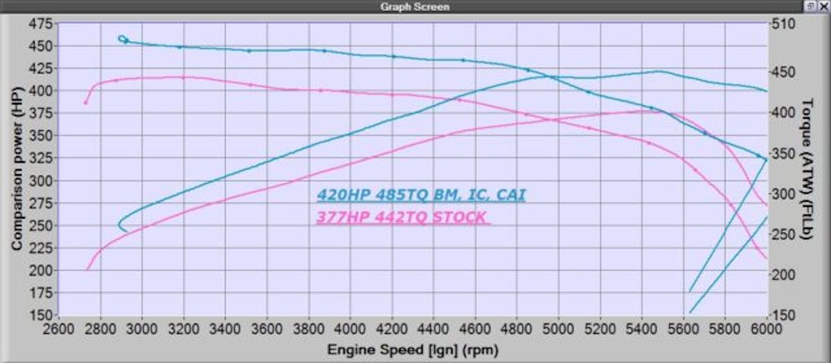 We started out by baselining the Lethal Raptor with the BoostMax set to zero. In this configuration its only mod was the Magnaflow cat-back exhaust. It put down 377 horsepower and 442 lb-ft of torque to the rear wheels on the Prodigy Performance Dynotech chassis dyno. Turning the BoostMax all the way up tacked on peak gains of 30 horsepower and 54 lb-ft of torque. Adding the Whipple cold air intake added another 8 horsepower and 4 lb-ft of torque at the peak. Installing the intercooler resulted in a peak gain of 4 horsepower but gave up a bit of torque. In total, the BoostMax, Whipple CAI and Whipple intercooler added peaks of 43 horsepower and 43 lb-ft of torque. However, it’s important to keep in mind that the intercooler should help retain a higher average output in the real world by staving off heatsoak.