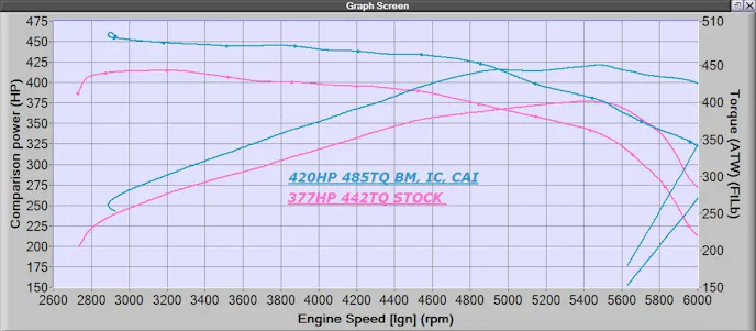 We started out by baselining the Lethal Raptor with the BoostMax set to zero. In this configuration its only mod was the Magnaflow cat-back exhaust. It put down 377 horsepower and 442 lb-ft of torque to the rear wheels on the Prodigy Performance Dynotech chassis dyno. Turning the BoostMax all the way up tacked on peak gains of 30 horsepower and 54 lb-ft of torque. Adding the Whipple cold air intake added another 8 horsepower and 4 lb-ft of torque at the peak. Installing the intercooler resulted in a peak gain of 4 horsepower but gave up a bit of torque. In total, the BoostMax, Whipple CAI and Whipple intercooler added peaks of 43 horsepower and 43 lb-ft of torque. However, it’s important to keep in mind that the intercooler should help retain a higher average output in the real world by staving off heatsoak.