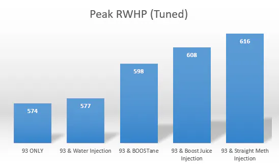 peak rwhp through meth injection
