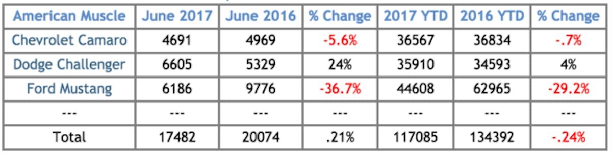 Muscle Car Sales Figures