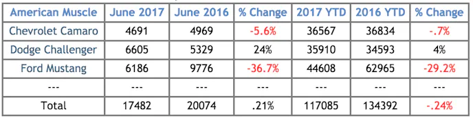 Muscle Car Sales Figures