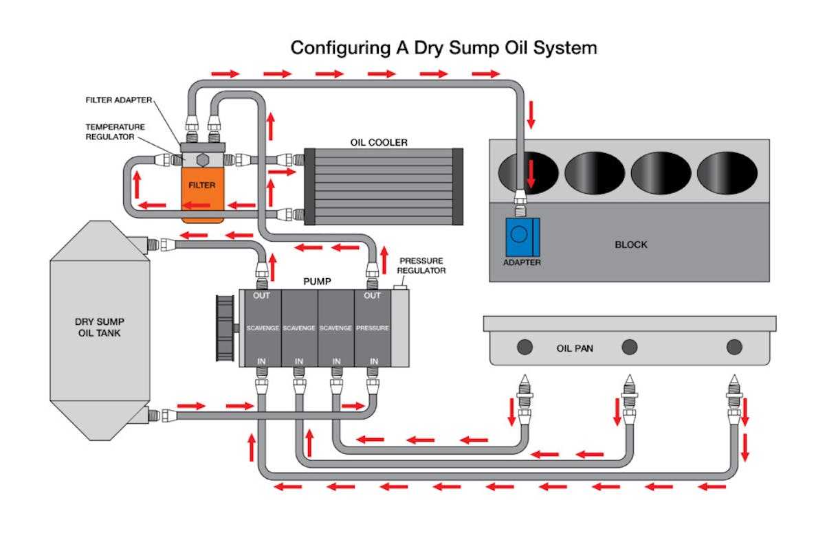 dry sump oiling system