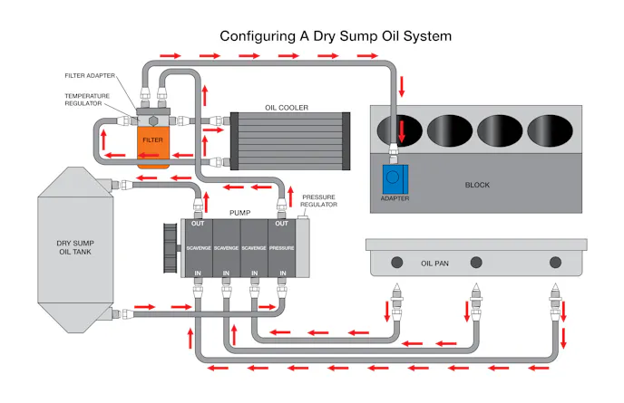 dry sump oiling system