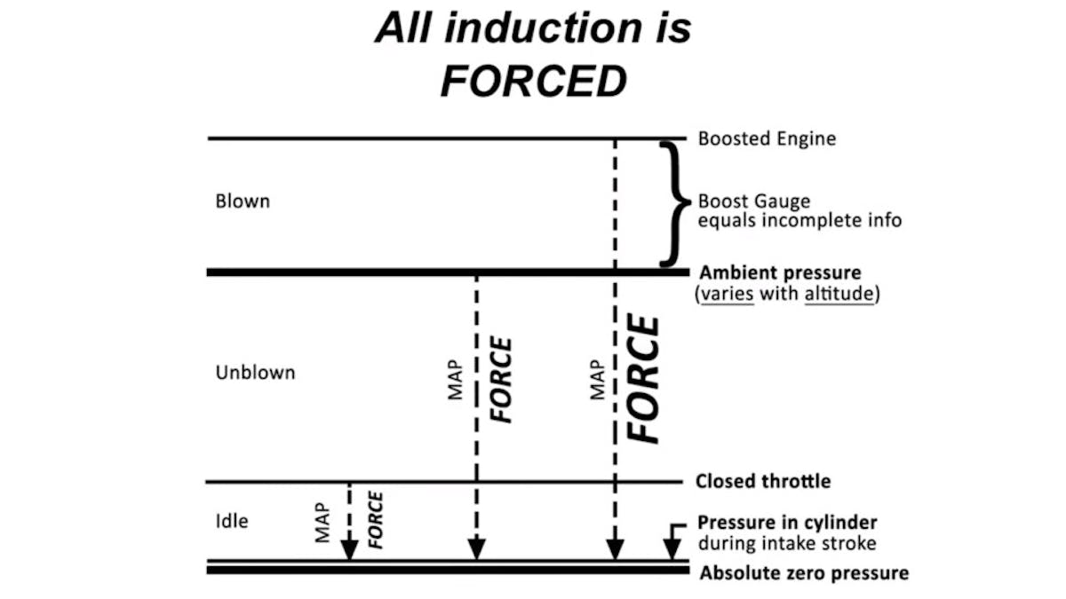 All Induction is Forced