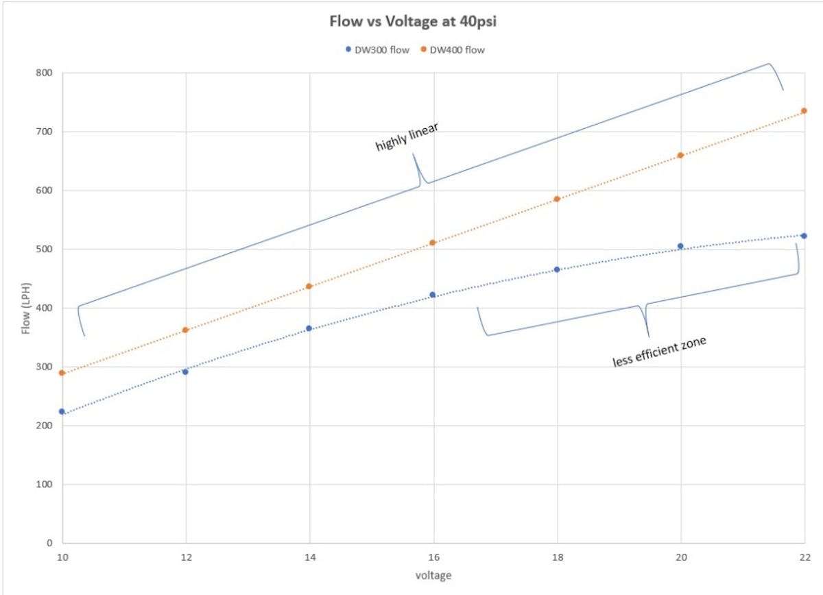 DW300 and DW400 Flow Performance at Increasing Voltage