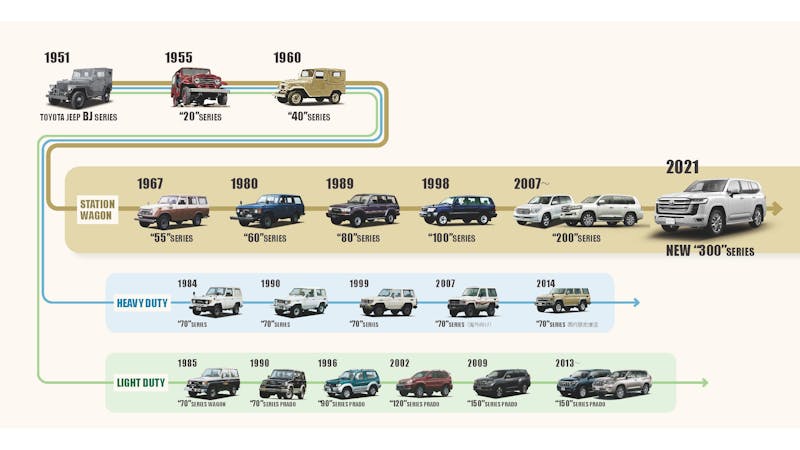 2022 Toyota 300 Series Land Cruiser