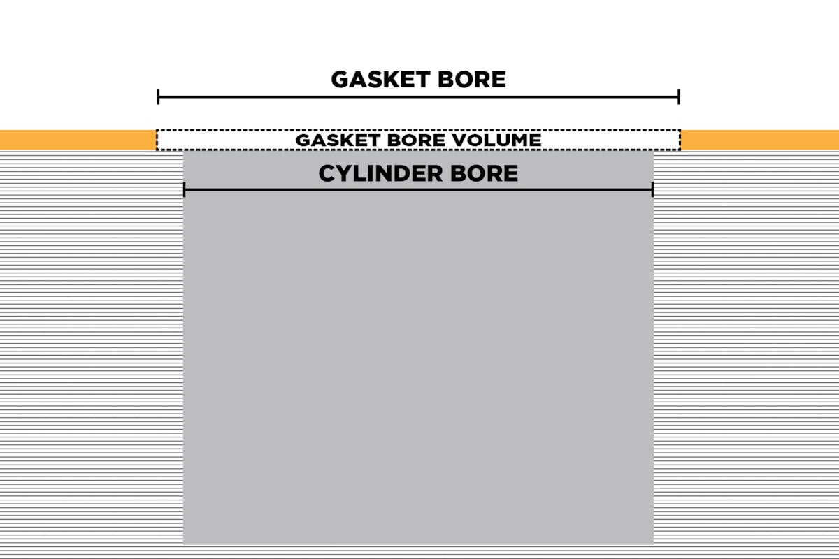 gasket bore volume