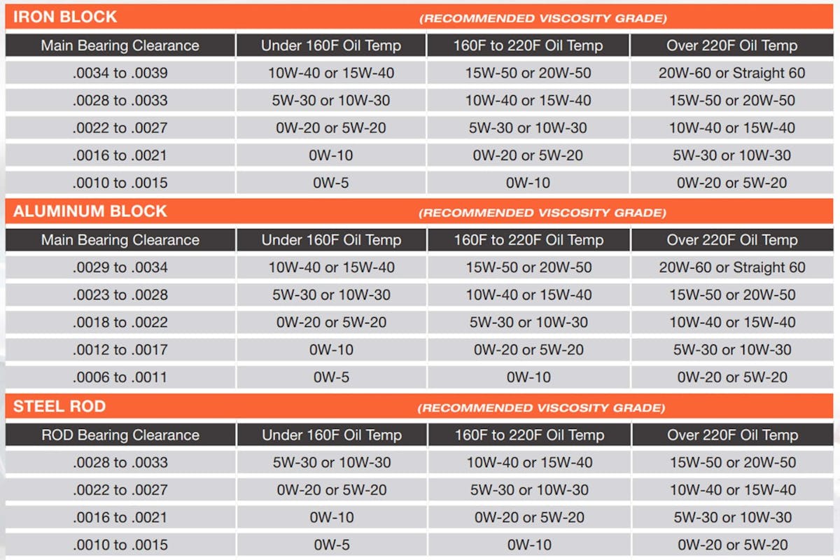 Oil viscosity vs bearing clearance