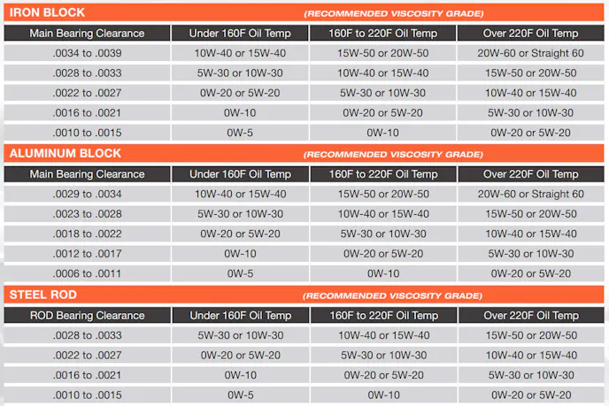 Oil viscosity vs bearing clearance
