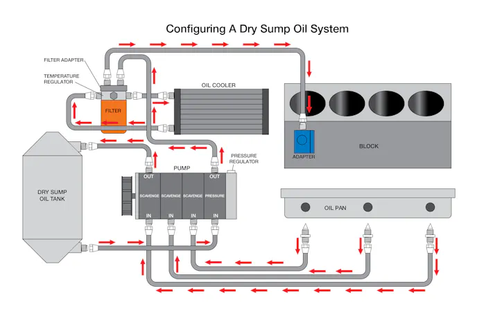 Dry Sump Oiling System
