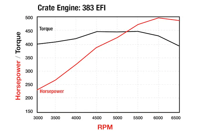 Edelbrock small block crate engine dyno