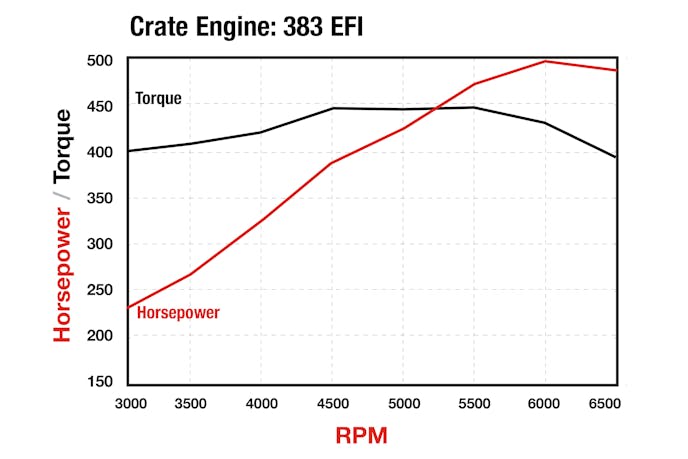 Edelbrock small block crate engine dyno