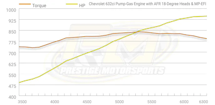 900 horsepower big-block Chevy