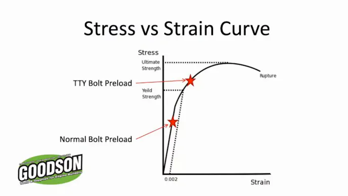 Fastener stress vs. strain curve