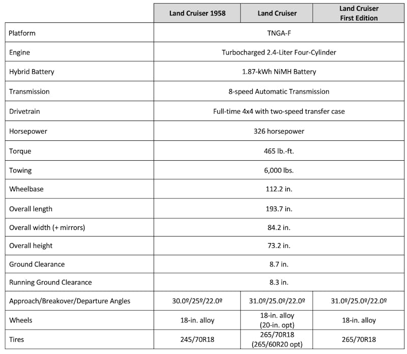 The Legend Continues: New 2024 Toyota Land Cruiser Unveiled