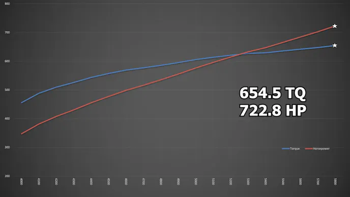 Ardun Flathead Dyno Graph