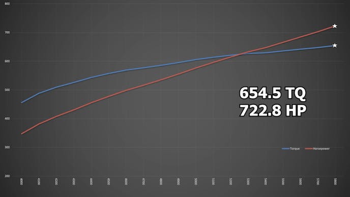 Ardun Flathead Dyno Graph