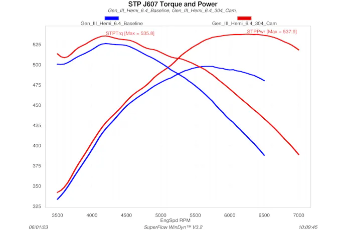Stage 2 HRT Camshaft dyno test