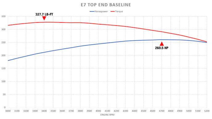 Retro 5.0 Baseline dyno