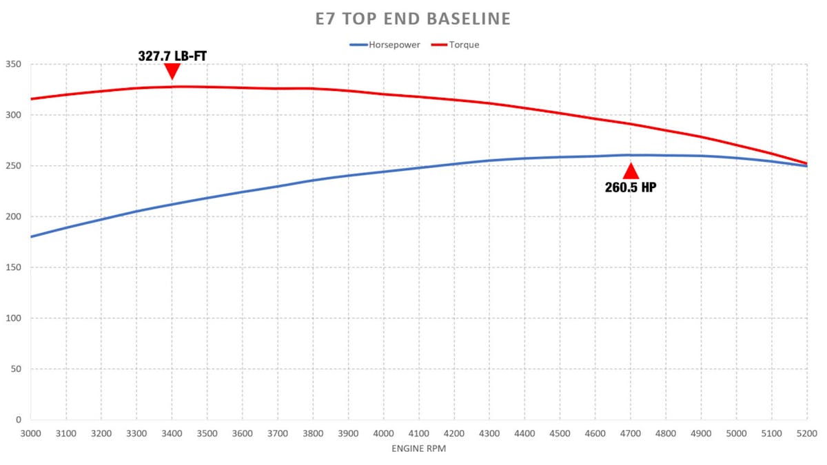 Retro 5.0 Baseline dyno