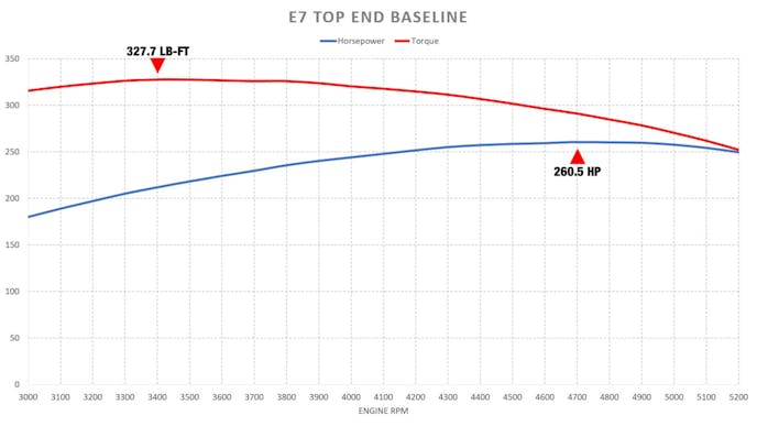 Retro 5.0 Baseline dyno