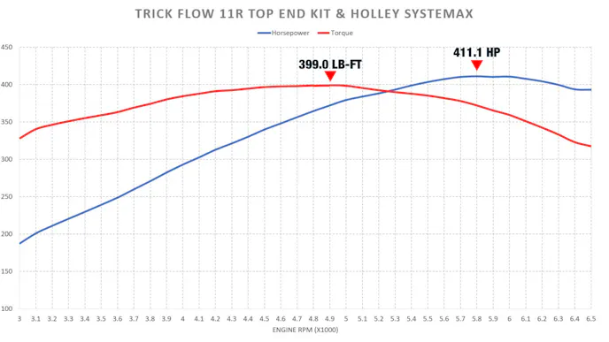 Trick Flow Twisted Wedge 11R Dyno Graph