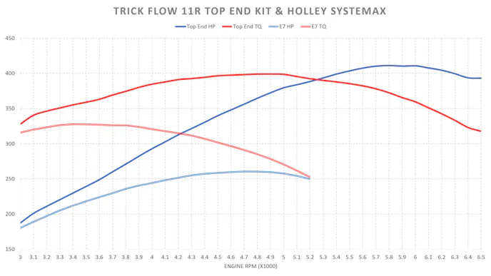 Trick Flow 11R top end kit vs. Stock E7 top end.