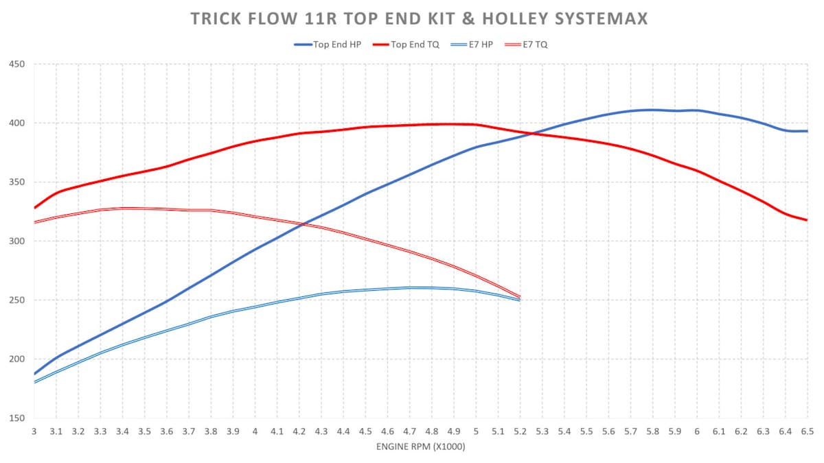 Trick Flow 11R top end kit vs. Stock E7 top end. 