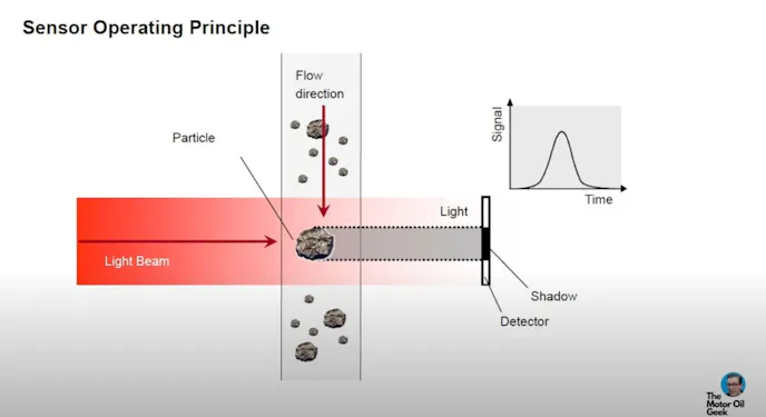 Pre-Fill Oil Filter Test