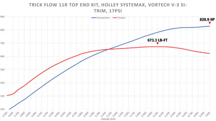 Retro 5.0 dyno graph