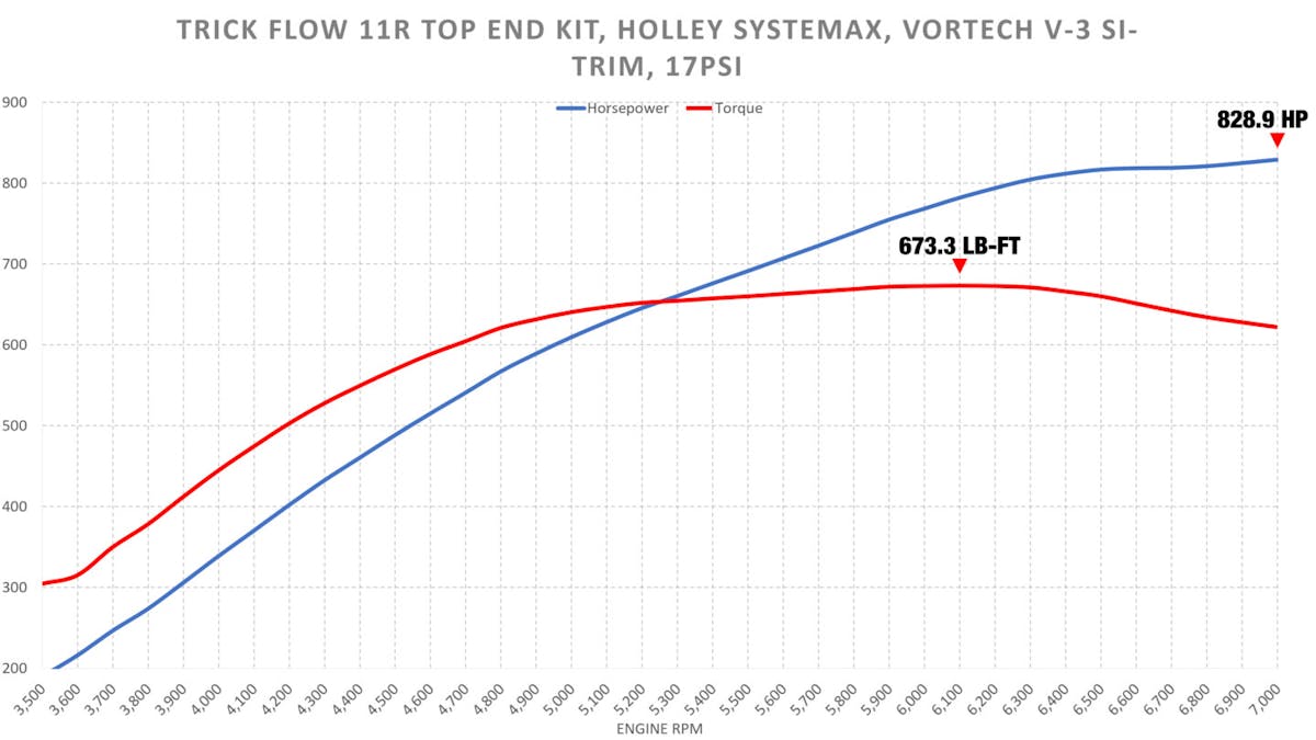 Retro 5.0 dyno graph