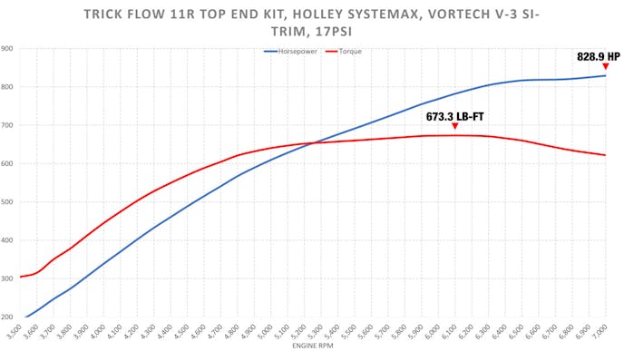 Retro 5.0 dyno graph