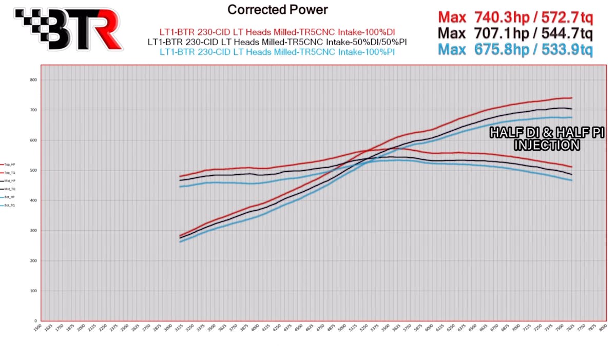 Direct injection vs port injection dyno graph
