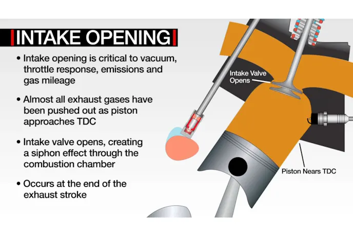 graphics of intake opening in the context of cam timing