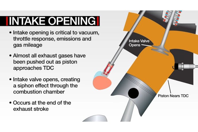 graphics of intake opening in the context of cam timing