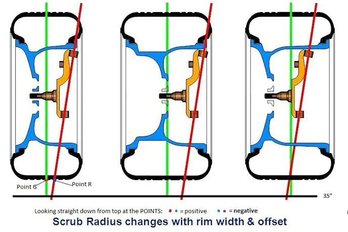 what is scrub radius?