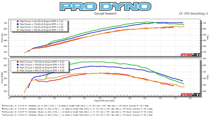 VMP Loki supercharger S550 Coyote on E85 with headers