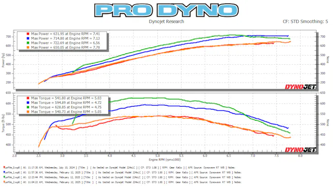 VMP Loki supercharger S550 Coyote on E85 with headers